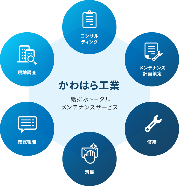 かわはら工業 給排水トータル メンテナンスサービス